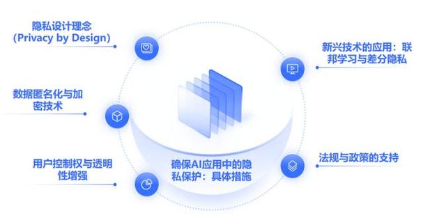 人工智能与伦理 如何确保AI应用中的隐私保护——面向智能应用软件开发者的实践指南